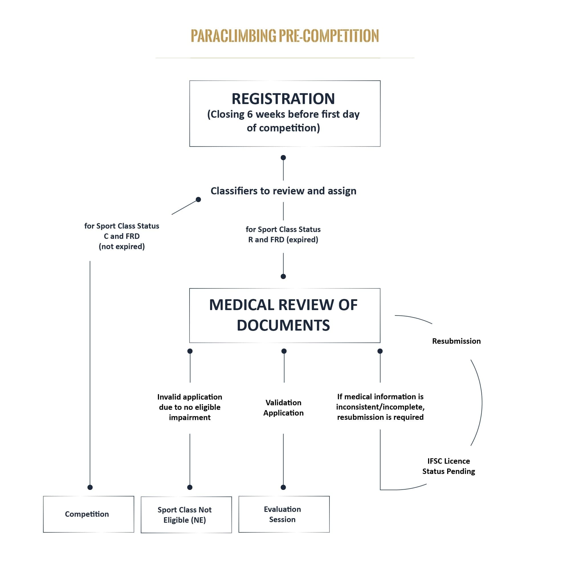 Paraclimbing classification diagram 2