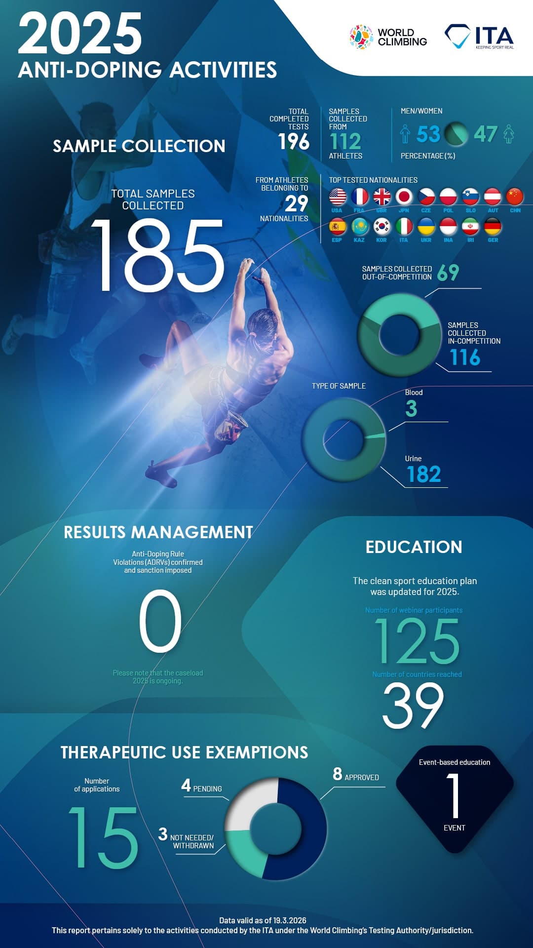 Anti-Doping activities 2025