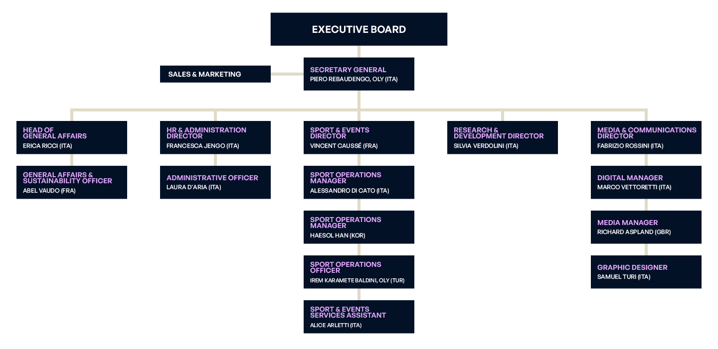Staff chart
