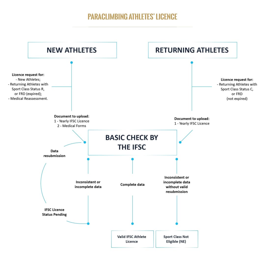 Para Rowers Classification World Climbing